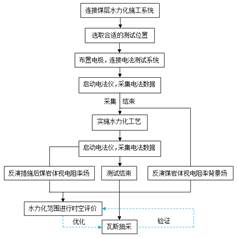 男人插B视频基于直流电法的煤层增透措施效果快速检验技术